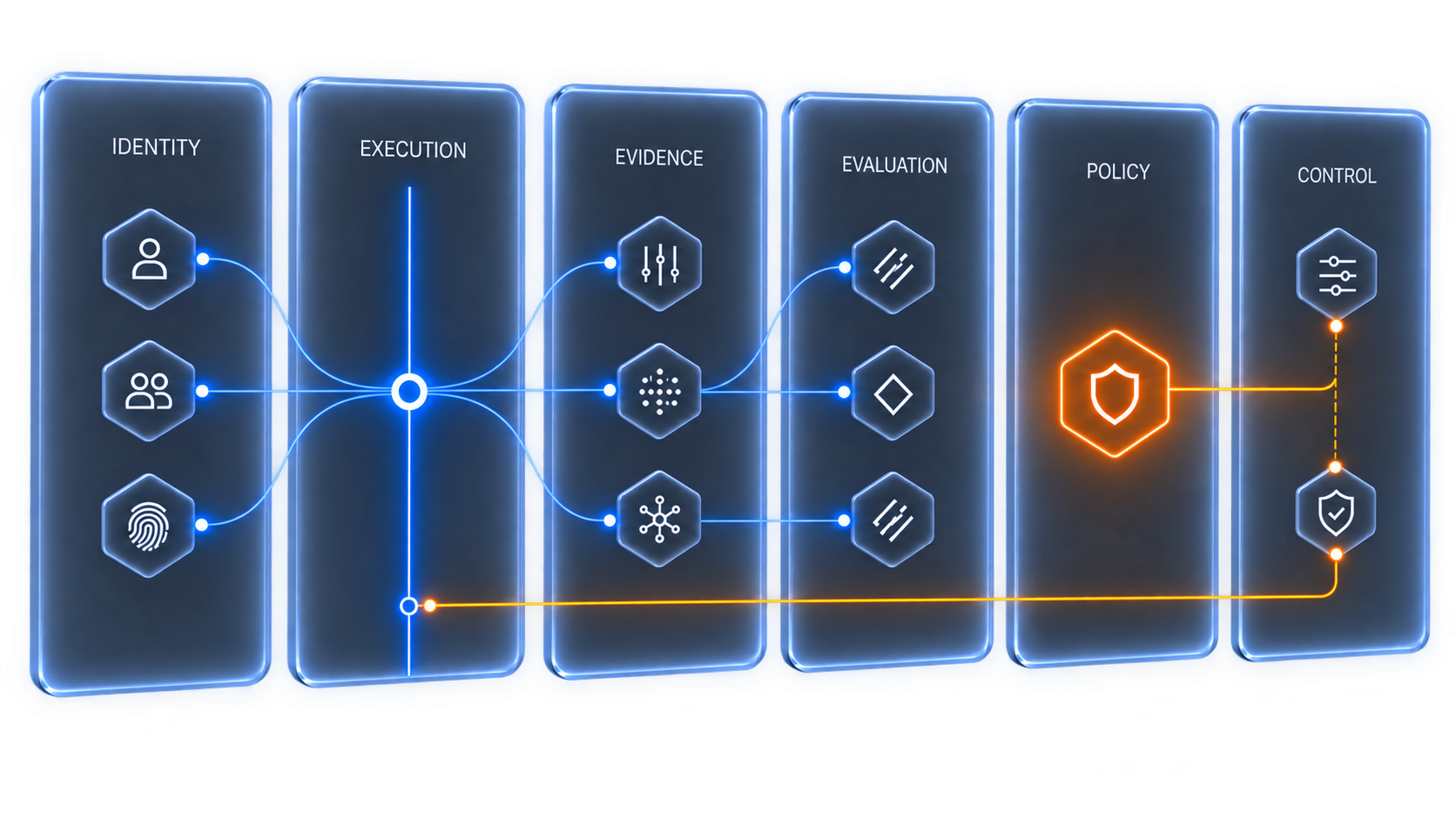 Traccia agent lifecycle: Identity, Execution, Evidence, Evaluation, Policy, and Control, connected by traced and enforced flows