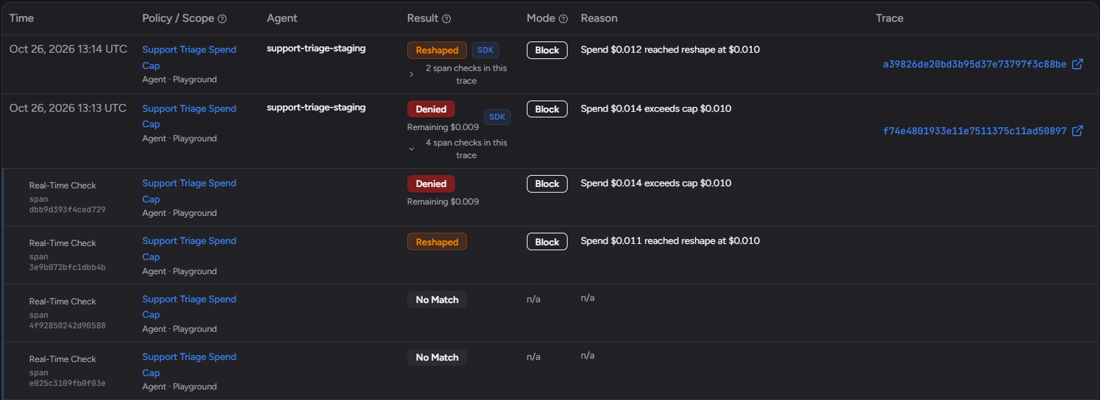 The Traccia Decision Log in Block mode: a Reshaped run with the reason Spend $0.012 reached reshape at $0.010, and a Denied run with $0.009 remaining, expanded to show two No Match checks, one Reshaped and one Denied.