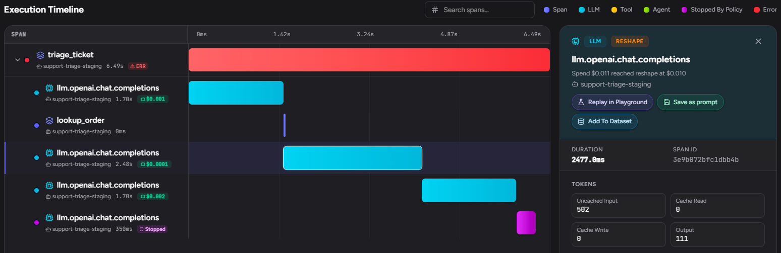 A reshaped model call in a Traccia trace. The span detail shows an LLM badge, a RESHAPE badge and the reason Spend $0.011 reached reshape at $0.010; the timeline shows the call cost $0.0001.