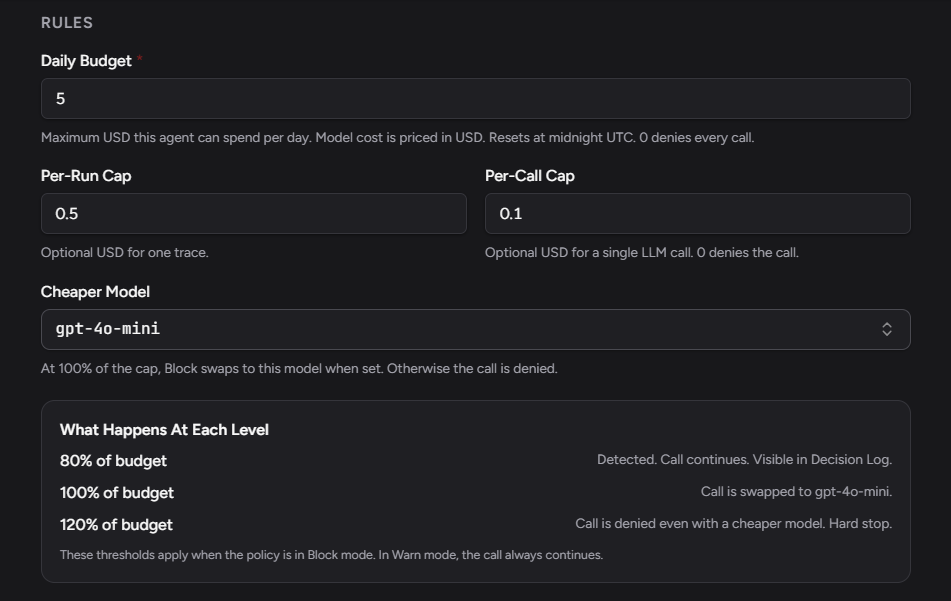 The Rules step of a Spend Cap policy in the Traccia app: Daily Budget 5, Per-Run Cap 0.5, Per-Call Cap 0.1, Cheaper Model gpt-4o-mini, and a panel listing what happens at 80, 100 and 120 percent of the budget.