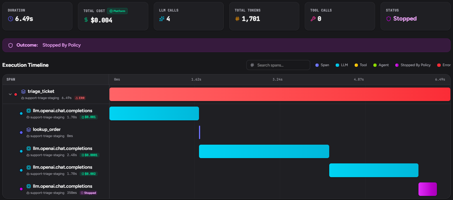 A Traccia trace blocked by an AI agent spend cap: status Stopped, outcome Stopped By Policy, four LLM calls, and a timeline whose last model call is marked Stopped.