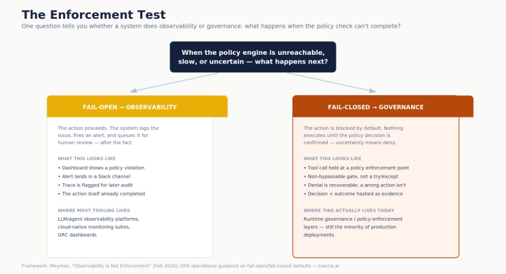 The Enforcement Test — when the policy engine is unreachable, slow, or uncertain, fail-open observability lets the action proceed while fail-closed governance blocks it by default